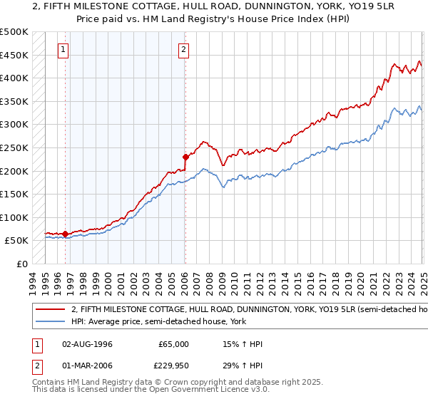 2, FIFTH MILESTONE COTTAGE, HULL ROAD, DUNNINGTON, YORK, YO19 5LR: Price paid vs HM Land Registry's House Price Index