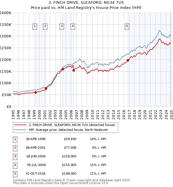 2, FINCH DRIVE, SLEAFORD, NG34 7US: Price paid vs HM Land Registry's House Price Index