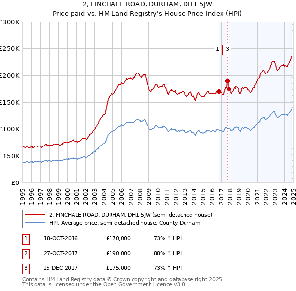 2, FINCHALE ROAD, DURHAM, DH1 5JW: Price paid vs HM Land Registry's House Price Index