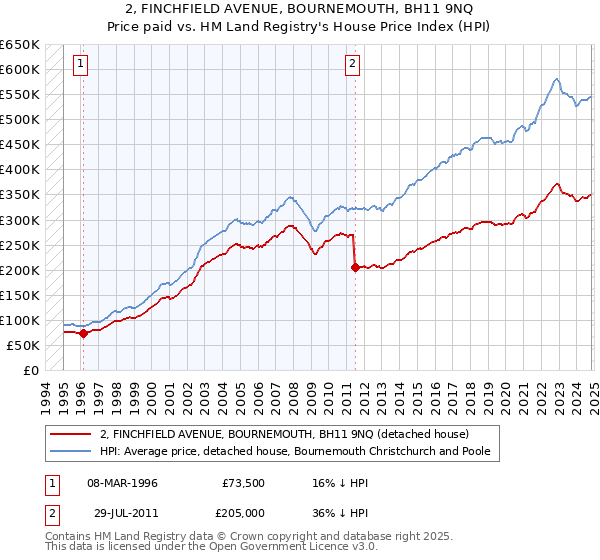 2, FINCHFIELD AVENUE, BOURNEMOUTH, BH11 9NQ: Price paid vs HM Land Registry's House Price Index