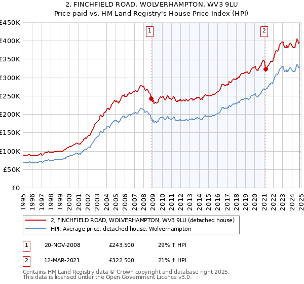 2, FINCHFIELD ROAD, WOLVERHAMPTON, WV3 9LU: Price paid vs HM Land Registry's House Price Index