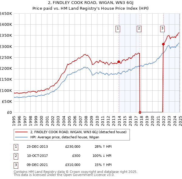 2, FINDLEY COOK ROAD, WIGAN, WN3 6GJ: Price paid vs HM Land Registry's House Price Index