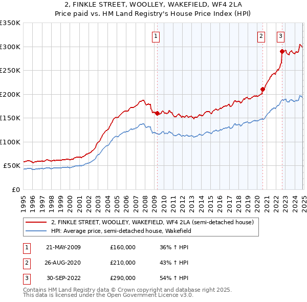 2, FINKLE STREET, WOOLLEY, WAKEFIELD, WF4 2LA: Price paid vs HM Land Registry's House Price Index