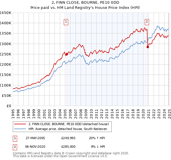 2, FINN CLOSE, BOURNE, PE10 0DD: Price paid vs HM Land Registry's House Price Index