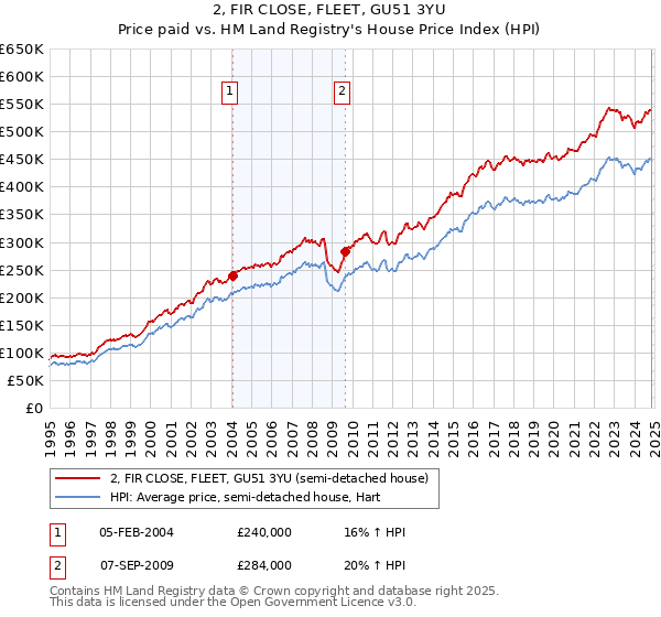 2, FIR CLOSE, FLEET, GU51 3YU: Price paid vs HM Land Registry's House Price Index