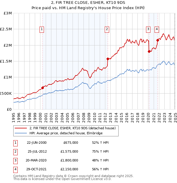 2, FIR TREE CLOSE, ESHER, KT10 9DS: Price paid vs HM Land Registry's House Price Index