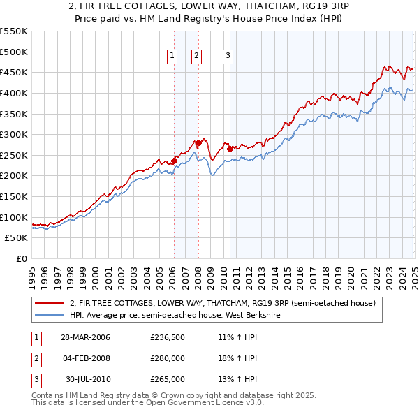 2, FIR TREE COTTAGES, LOWER WAY, THATCHAM, RG19 3RP: Price paid vs HM Land Registry's House Price Index