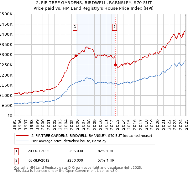 2, FIR TREE GARDENS, BIRDWELL, BARNSLEY, S70 5UT: Price paid vs HM Land Registry's House Price Index