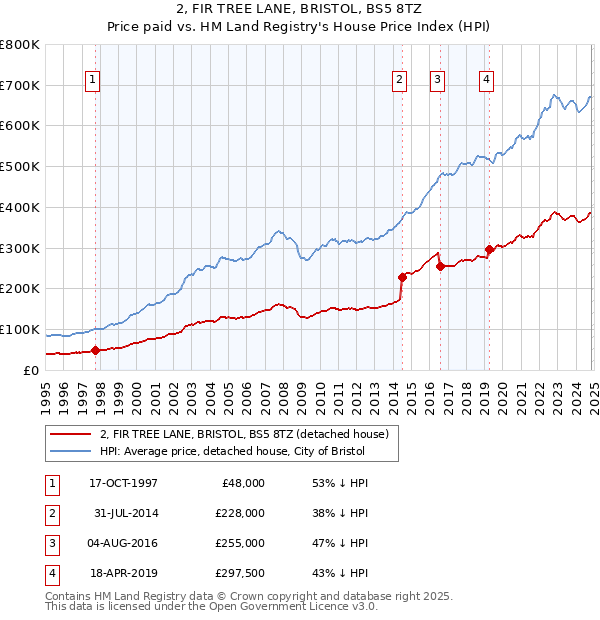 2, FIR TREE LANE, BRISTOL, BS5 8TZ: Price paid vs HM Land Registry's House Price Index