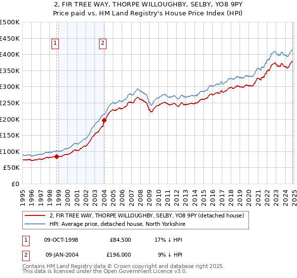 2, FIR TREE WAY, THORPE WILLOUGHBY, SELBY, YO8 9PY: Price paid vs HM Land Registry's House Price Index