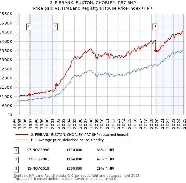 2, FIRBANK, EUXTON, CHORLEY, PR7 6HP: Price paid vs HM Land Registry's House Price Index