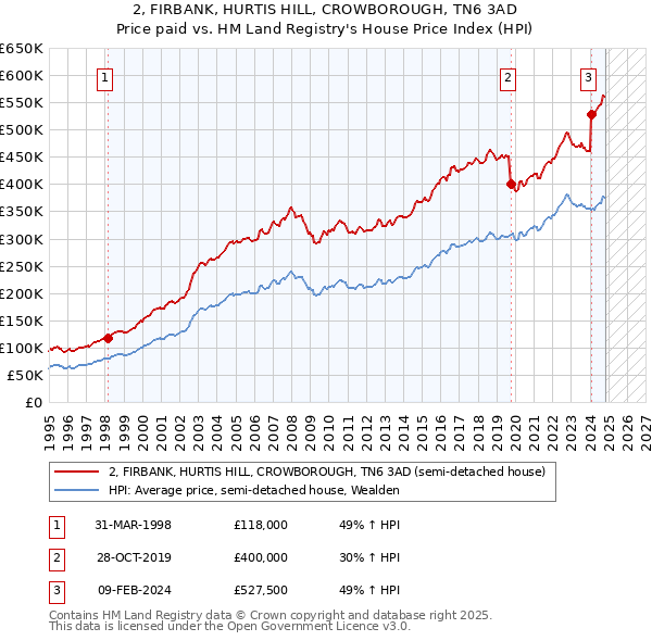 2, FIRBANK, HURTIS HILL, CROWBOROUGH, TN6 3AD: Price paid vs HM Land Registry's House Price Index