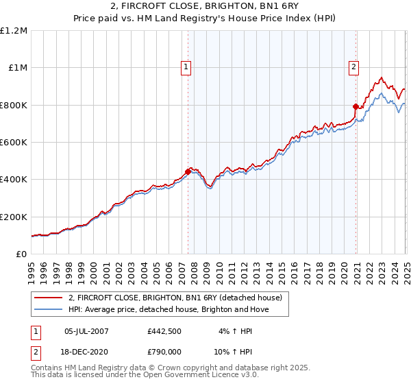 2, FIRCROFT CLOSE, BRIGHTON, BN1 6RY: Price paid vs HM Land Registry's House Price Index