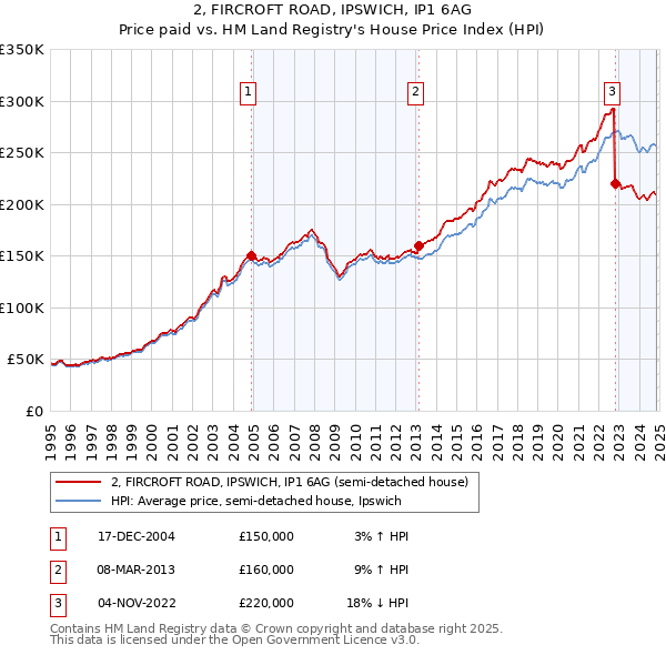 2, FIRCROFT ROAD, IPSWICH, IP1 6AG: Price paid vs HM Land Registry's House Price Index