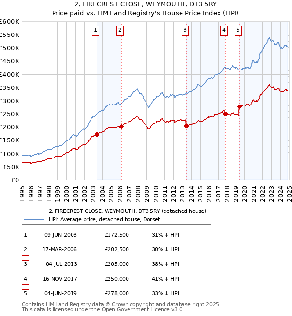 2, FIRECREST CLOSE, WEYMOUTH, DT3 5RY: Price paid vs HM Land Registry's House Price Index