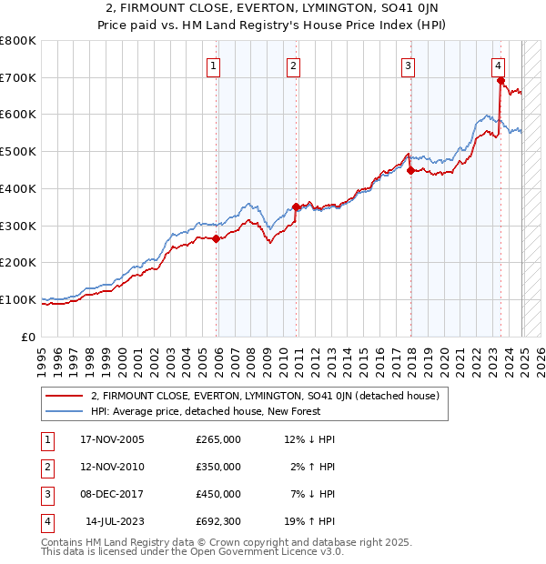 2, FIRMOUNT CLOSE, EVERTON, LYMINGTON, SO41 0JN: Price paid vs HM Land Registry's House Price Index