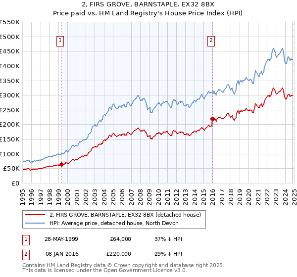 2, FIRS GROVE, BARNSTAPLE, EX32 8BX: Price paid vs HM Land Registry's House Price Index