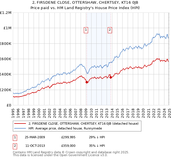 2, FIRSDENE CLOSE, OTTERSHAW, CHERTSEY, KT16 0JB: Price paid vs HM Land Registry's House Price Index