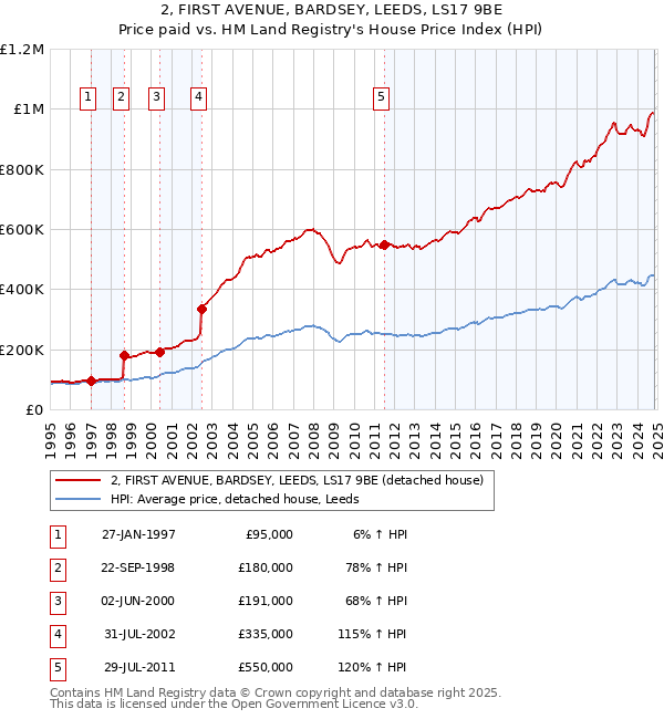 2, FIRST AVENUE, BARDSEY, LEEDS, LS17 9BE: Price paid vs HM Land Registry's House Price Index