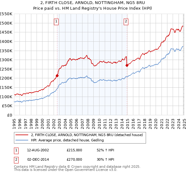 2, FIRTH CLOSE, ARNOLD, NOTTINGHAM, NG5 8RU: Price paid vs HM Land Registry's House Price Index