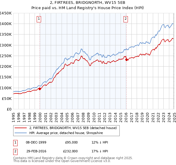 2, FIRTREES, BRIDGNORTH, WV15 5EB: Price paid vs HM Land Registry's House Price Index