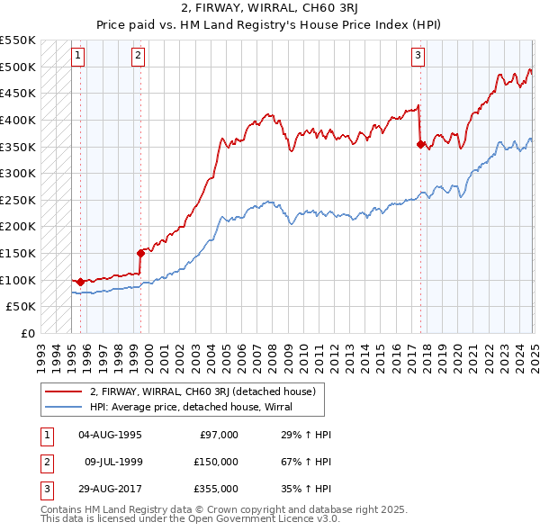 2, FIRWAY, WIRRAL, CH60 3RJ: Price paid vs HM Land Registry's House Price Index