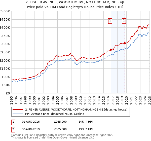 2, FISHER AVENUE, WOODTHORPE, NOTTINGHAM, NG5 4JE: Price paid vs HM Land Registry's House Price Index