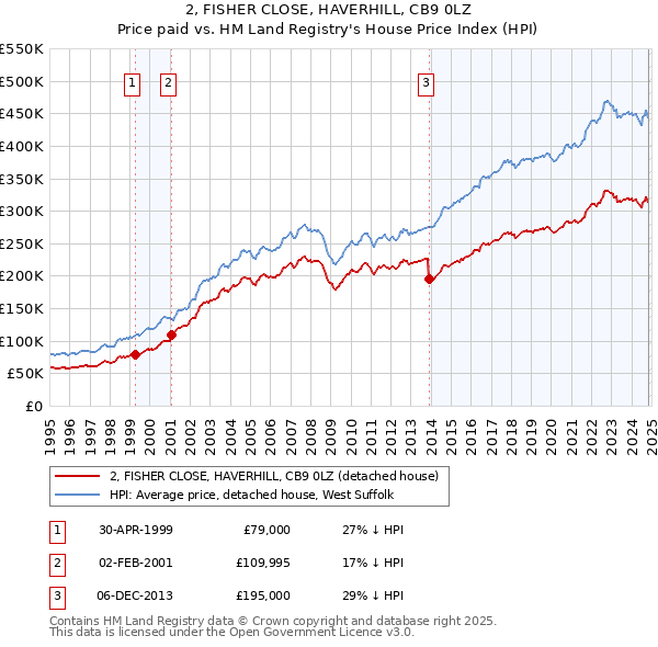 2, FISHER CLOSE, HAVERHILL, CB9 0LZ: Price paid vs HM Land Registry's House Price Index