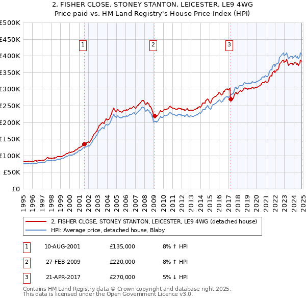 2, FISHER CLOSE, STONEY STANTON, LEICESTER, LE9 4WG: Price paid vs HM Land Registry's House Price Index