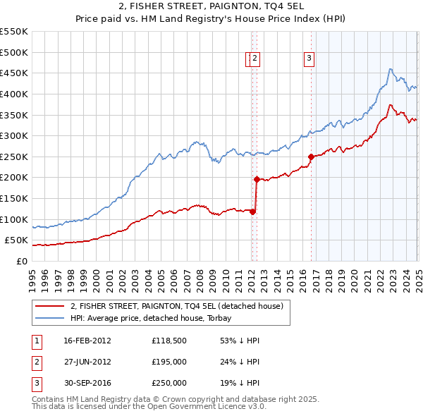 2, FISHER STREET, PAIGNTON, TQ4 5EL: Price paid vs HM Land Registry's House Price Index