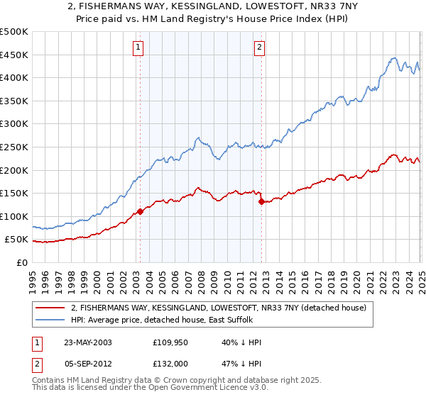 2, FISHERMANS WAY, KESSINGLAND, LOWESTOFT, NR33 7NY: Price paid vs HM Land Registry's House Price Index