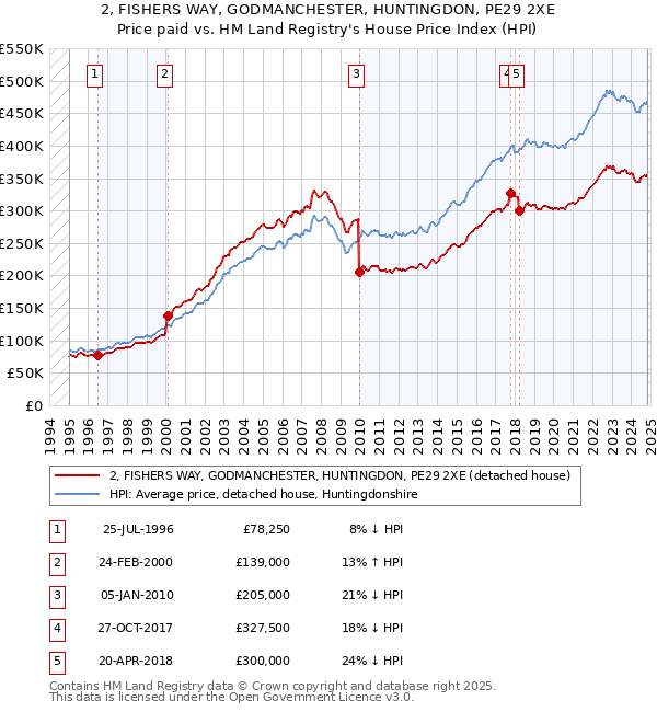 2, FISHERS WAY, GODMANCHESTER, HUNTINGDON, PE29 2XE: Price paid vs HM Land Registry's House Price Index