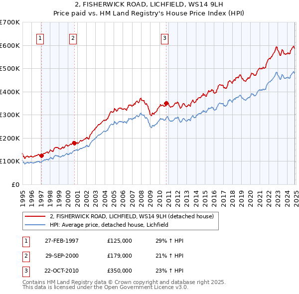 2, FISHERWICK ROAD, LICHFIELD, WS14 9LH: Price paid vs HM Land Registry's House Price Index