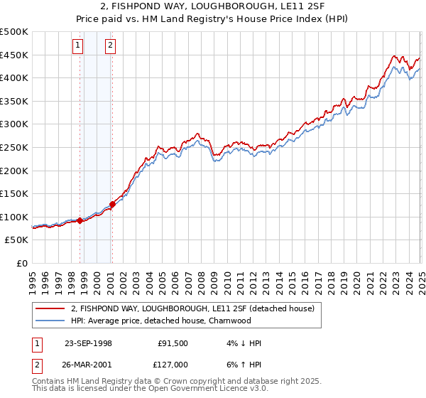 2, FISHPOND WAY, LOUGHBOROUGH, LE11 2SF: Price paid vs HM Land Registry's House Price Index