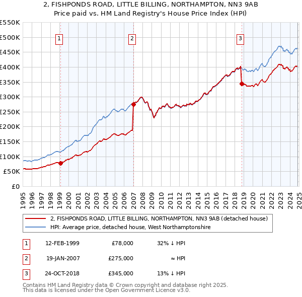 2, FISHPONDS ROAD, LITTLE BILLING, NORTHAMPTON, NN3 9AB: Price paid vs HM Land Registry's House Price Index