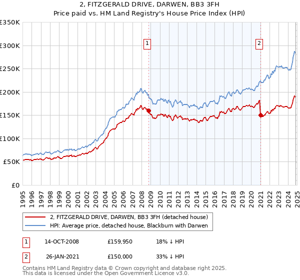 2, FITZGERALD DRIVE, DARWEN, BB3 3FH: Price paid vs HM Land Registry's House Price Index