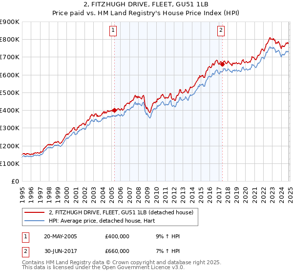 2, FITZHUGH DRIVE, FLEET, GU51 1LB: Price paid vs HM Land Registry's House Price Index