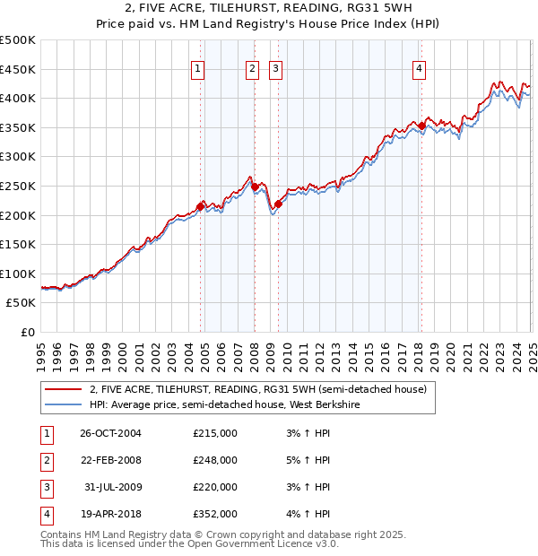 2, FIVE ACRE, TILEHURST, READING, RG31 5WH: Price paid vs HM Land Registry's House Price Index