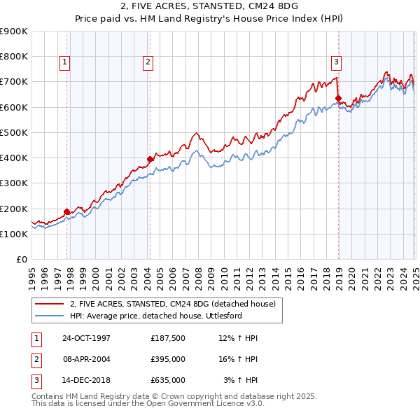 2, FIVE ACRES, STANSTED, CM24 8DG: Price paid vs HM Land Registry's House Price Index