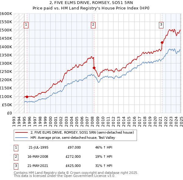 2, FIVE ELMS DRIVE, ROMSEY, SO51 5RN: Price paid vs HM Land Registry's House Price Index