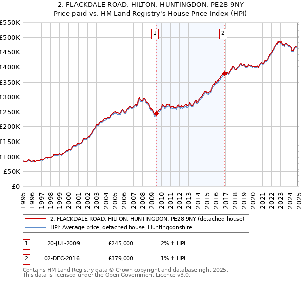 2, FLACKDALE ROAD, HILTON, HUNTINGDON, PE28 9NY: Price paid vs HM Land Registry's House Price Index