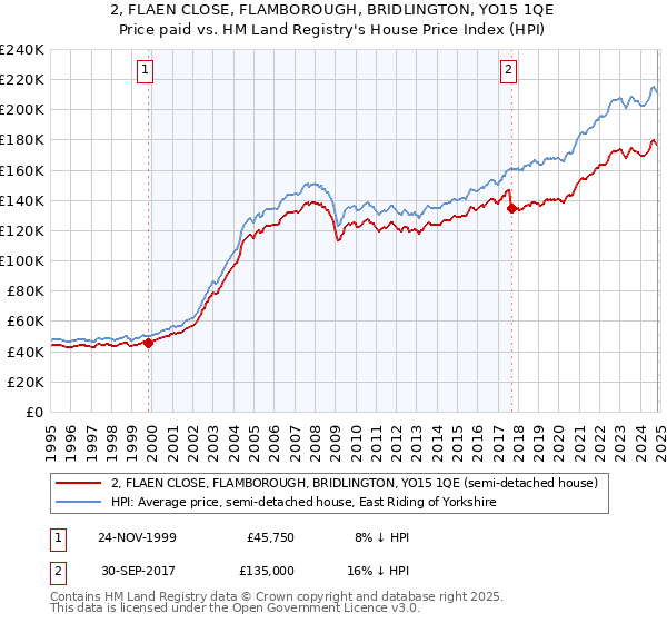 2, FLAEN CLOSE, FLAMBOROUGH, BRIDLINGTON, YO15 1QE: Price paid vs HM Land Registry's House Price Index