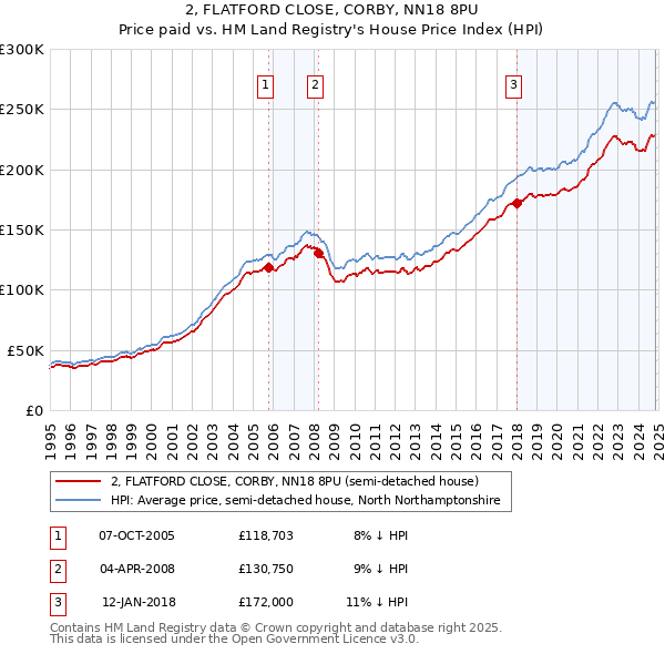 2, FLATFORD CLOSE, CORBY, NN18 8PU: Price paid vs HM Land Registry's House Price Index