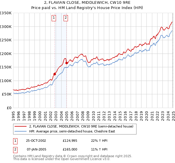 2, FLAVIAN CLOSE, MIDDLEWICH, CW10 9RE: Price paid vs HM Land Registry's House Price Index