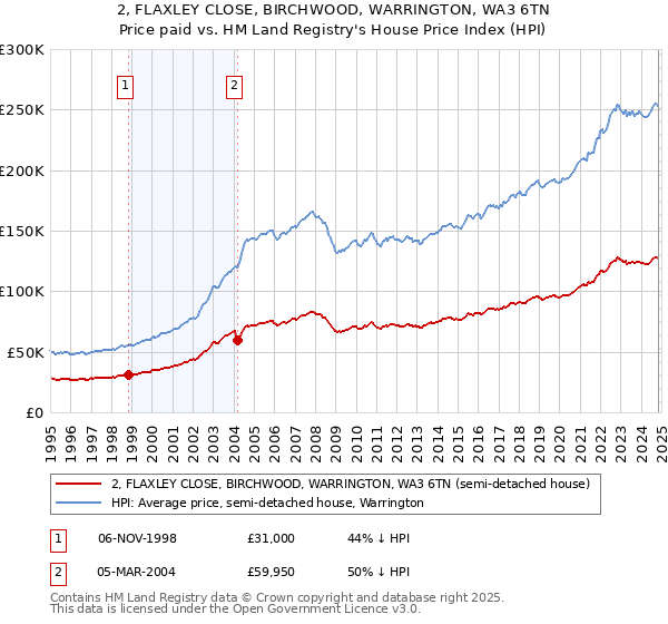 2, FLAXLEY CLOSE, BIRCHWOOD, WARRINGTON, WA3 6TN: Price paid vs HM Land Registry's House Price Index