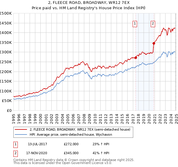 2, FLEECE ROAD, BROADWAY, WR12 7EX: Price paid vs HM Land Registry's House Price Index