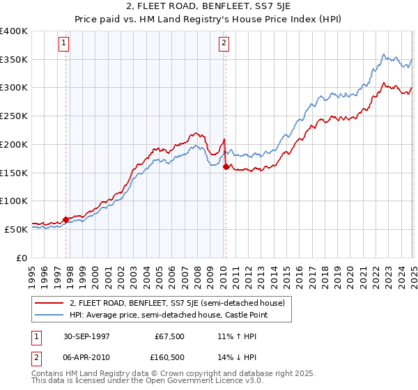 2, FLEET ROAD, BENFLEET, SS7 5JE: Price paid vs HM Land Registry's House Price Index