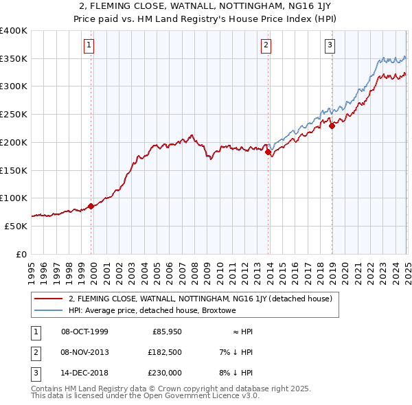 2, FLEMING CLOSE, WATNALL, NOTTINGHAM, NG16 1JY: Price paid vs HM Land Registry's House Price Index