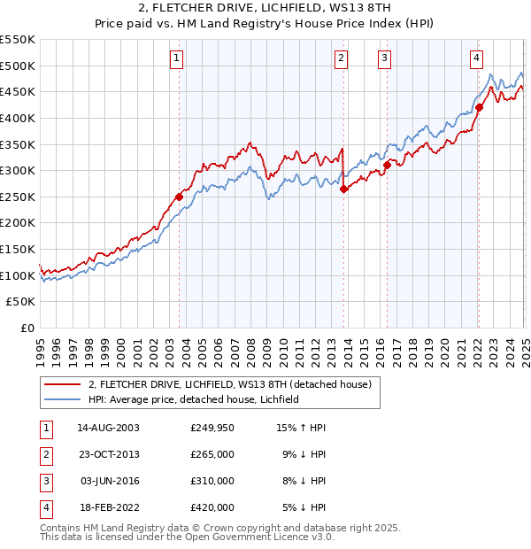 2, FLETCHER DRIVE, LICHFIELD, WS13 8TH: Price paid vs HM Land Registry's House Price Index