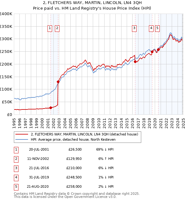 2, FLETCHERS WAY, MARTIN, LINCOLN, LN4 3QH: Price paid vs HM Land Registry's House Price Index